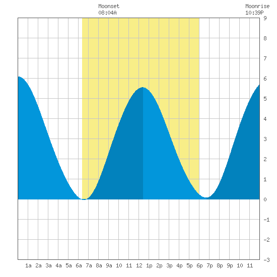 Ship John Shoal tide chart for Saturday, March 7, 2026