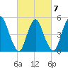 Ship John Shoal tide chart for Saturday, March 7, 2026