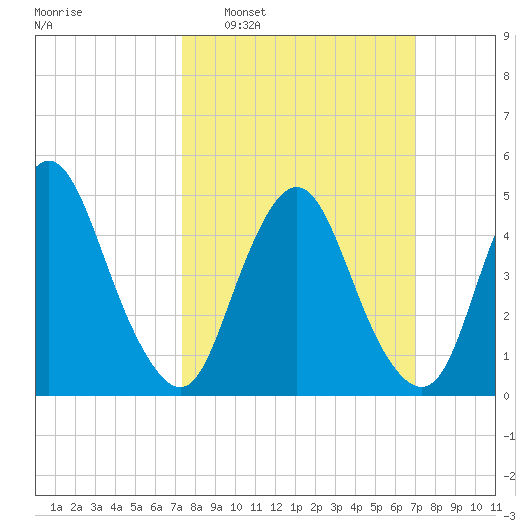Ship John Shoal tide chart for Sunday, March 8, 2026