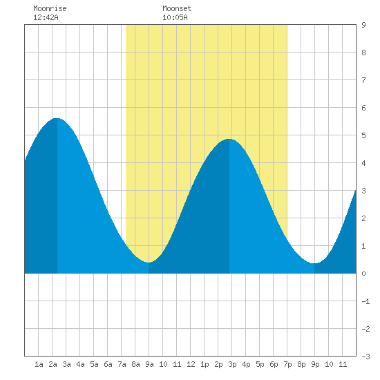 Ship John Shoal tide chart for Monday, March 9, 2026