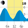 Ship John Shoal tide chart for Friday, April 10, 2026