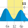 Ship John Shoal tide chart for Saturday, April 11, 2026