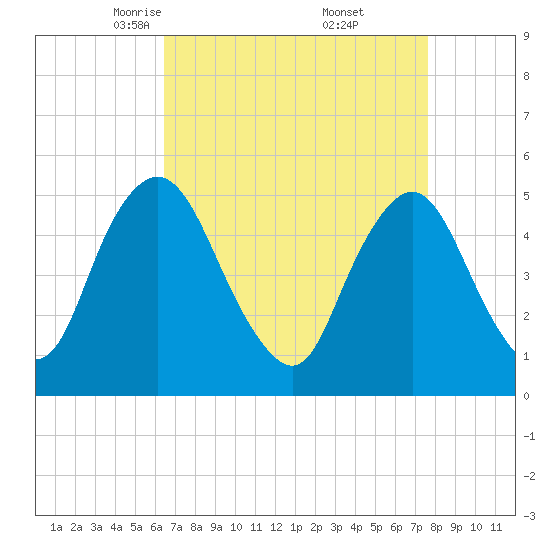 Ship John Shoal tide chart for Sunday, April 12, 2026