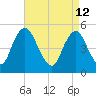 Ship John Shoal tide chart for Sunday, April 12, 2026