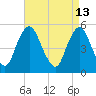 Ship John Shoal tide chart for Monday, April 13, 2026