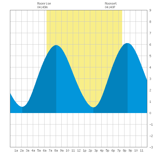 Ship John Shoal tide chart for Tuesday, April 14, 2026