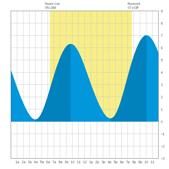 Ship John Shoal tide chart for Thursday, April 16, 2026