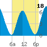 Ship John Shoal tide chart for Saturday, April 18, 2026