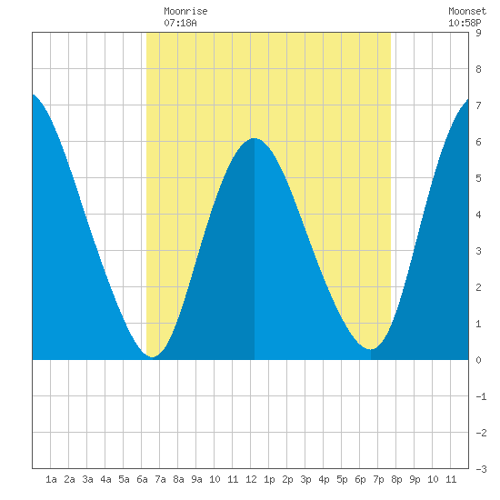 Ship John Shoal tide chart for Sunday, April 19, 2026