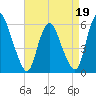 Ship John Shoal tide chart for Sunday, April 19, 2026