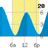 Ship John Shoal tide chart for Monday, April 20, 2026