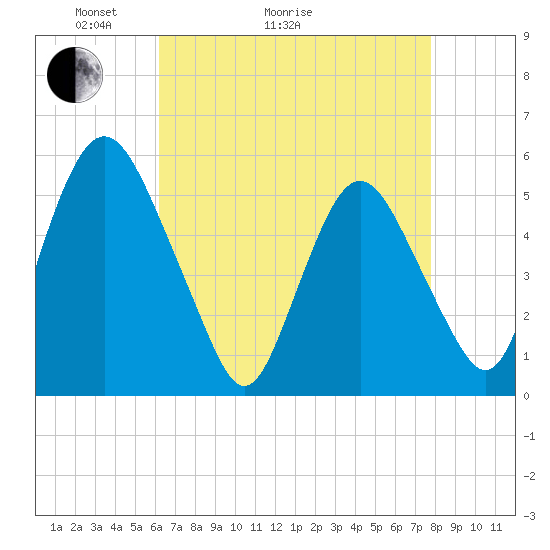 Ship John Shoal tide chart for Thursday, April 23, 2026