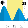 Ship John Shoal tide chart for Thursday, April 23, 2026