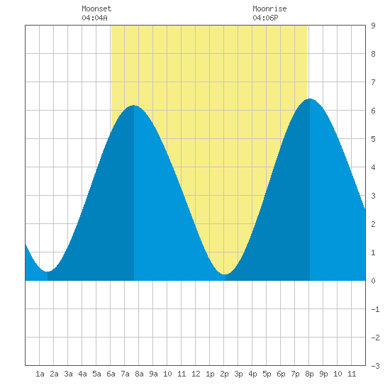 Ship John Shoal tide chart for Monday, April 27, 2026