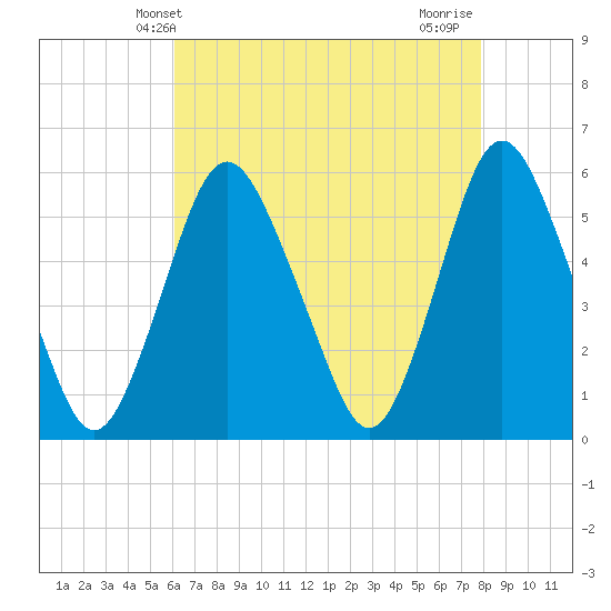 Ship John Shoal tide chart for Tuesday, April 28, 2026