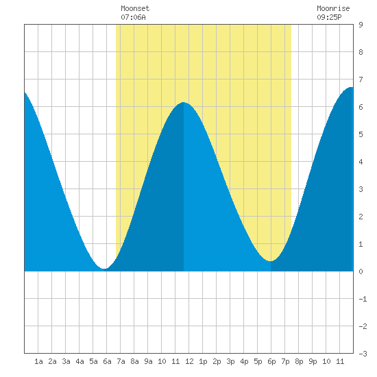 Ship John Shoal tide chart for Friday, April 3, 2026