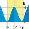 Ship John Shoal tide chart for Friday, April 3, 2026