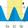 Ship John Shoal tide chart for Saturday, April 4, 2026