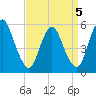Ship John Shoal tide chart for Sunday, April 5, 2026