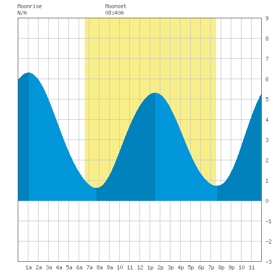 Ship John Shoal tide chart for Monday, April 6, 2026