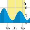 Ship John Shoal tide chart for Thursday, April 9, 2026