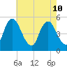 Ship John Shoal tide chart for Sunday, May 10, 2026