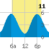 Ship John Shoal tide chart for Monday, May 11, 2026