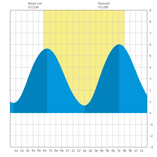 Ship John Shoal tide chart for Tuesday, May 12, 2026