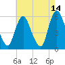 Ship John Shoal tide chart for Thursday, May 14, 2026