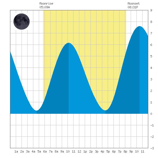 Ship John Shoal tide chart for Saturday, May 16, 2026