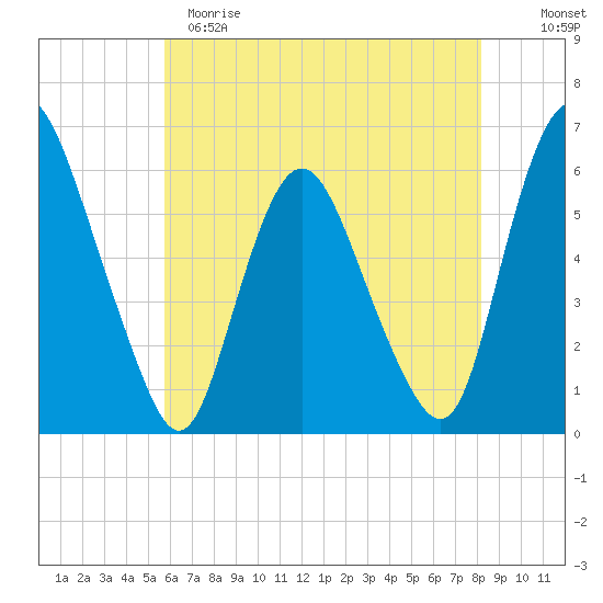 Ship John Shoal tide chart for Monday, May 18, 2026