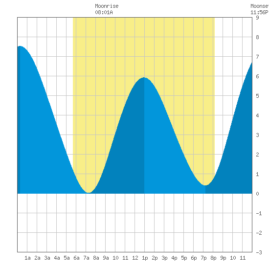 Ship John Shoal tide chart for Tuesday, May 19, 2026