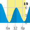Ship John Shoal tide chart for Tuesday, May 19, 2026