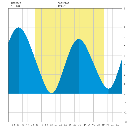 Ship John Shoal tide chart for Thursday, May 21, 2026