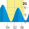 Ship John Shoal tide chart for Thursday, May 21, 2026