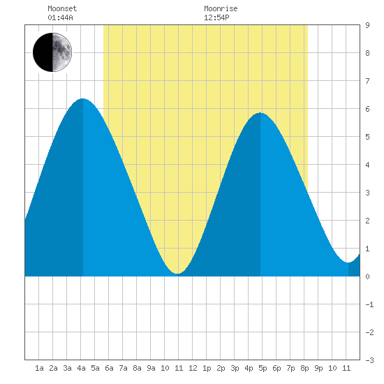 Ship John Shoal tide chart for Saturday, May 23, 2026
