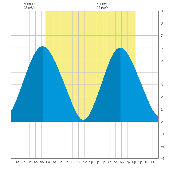 Ship John Shoal tide chart for Sunday, May 24, 2026
