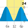Ship John Shoal tide chart for Sunday, May 24, 2026