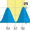 Ship John Shoal tide chart for Monday, May 25, 2026