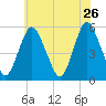 Ship John Shoal tide chart for Tuesday, May 26, 2026