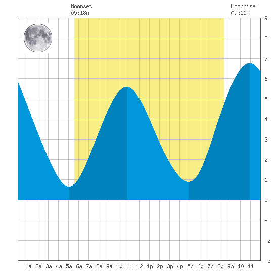 Ship John Shoal tide chart for Sunday, May 31, 2026