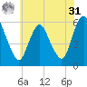 Ship John Shoal tide chart for Sunday, May 31, 2026