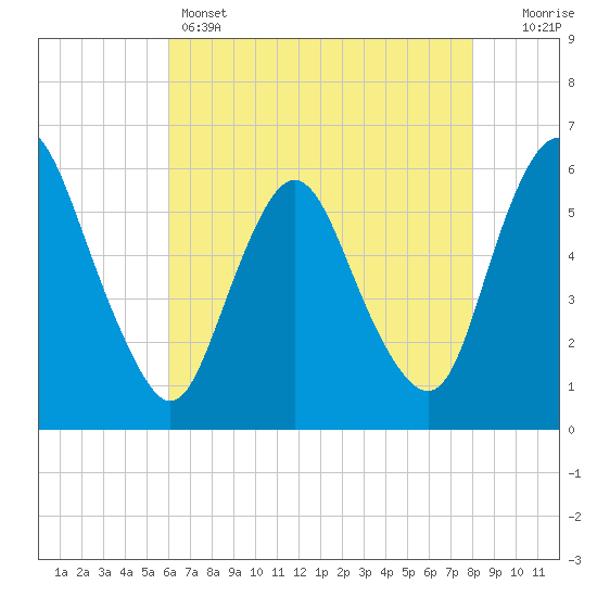Ship John Shoal tide chart for Sunday, May 3, 2026