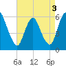 Ship John Shoal tide chart for Sunday, May 3, 2026