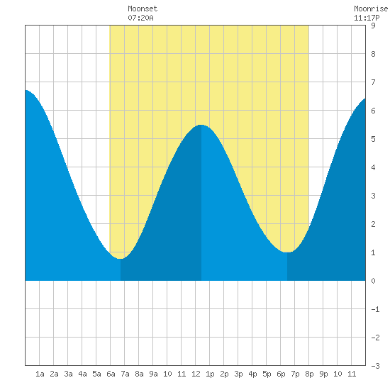 Ship John Shoal tide chart for Monday, May 4, 2026