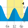 Ship John Shoal tide chart for Monday, May 4, 2026