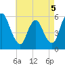 Ship John Shoal tide chart for Tuesday, May 5, 2026
