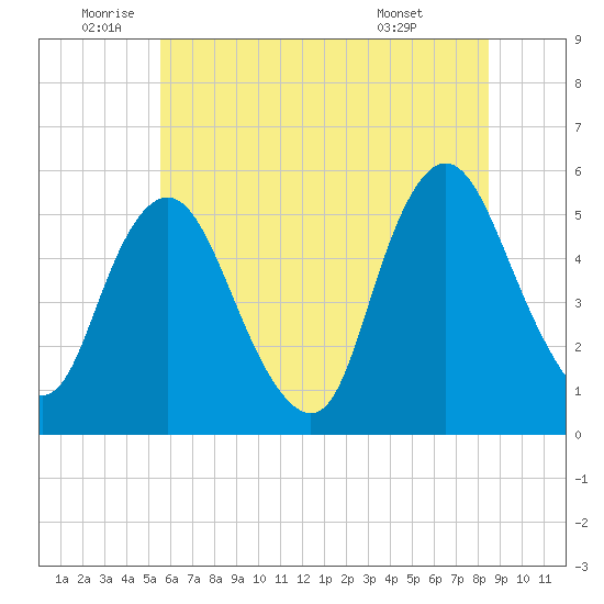 Ship John Shoal tide chart for Wednesday, June 10, 2026
