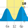 Ship John Shoal tide chart for Wednesday, June 10, 2026