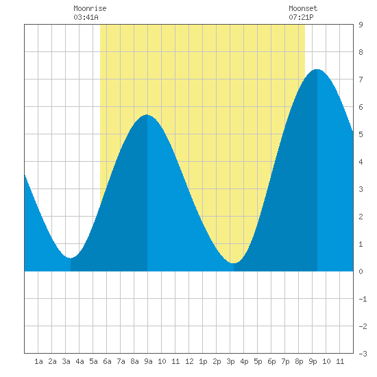 Ship John Shoal tide chart for Saturday, June 13, 2026